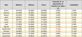 Peso durante 2023. (Fuente: Banco Base con datos de Bloomberg)