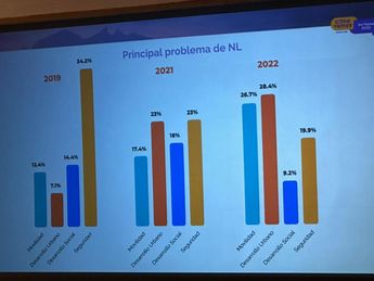 Gráficos presentados por Como Vamos Nuevo León. | Sandra González