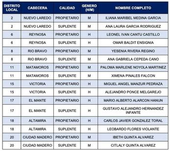 Candidaturas del PAN en Tamaulipas. | Especial