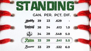 Con el resultado de la doble cartelera contra Leones, Pericos se encuentra en la cuara posición de la Zona Sur | Pericos de Puebla