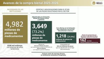 Avaneces en la compra bienal de medicamentos en México