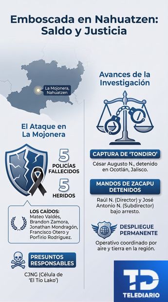 De acuerdo con fuentes de la fiscalía, el ataque ha sido atribuido al Cártel Jalisco Nueva Generación (CJNG). | Generado con NotebookLM
