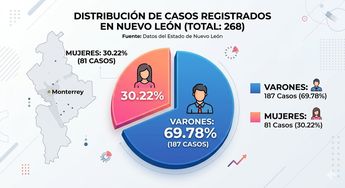 Distribución por género de tuberculosis en Nuevo León.| AI Gemini