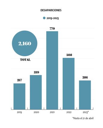 Desapariciones 2019-2023. | Especial