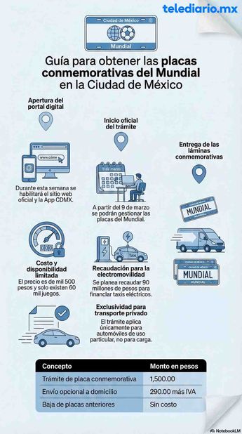 Las placas conmemorativas del Mundial 2026 se podrán tramitar en marzo | Notebook LM