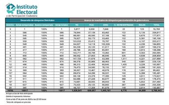 Al corte de las 22:00 horas este es el avance de los cómputos distritales / IEPC