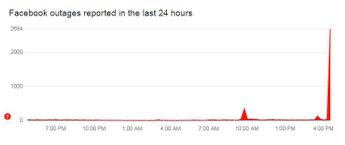 A partir de las 4:30 de la tarde se disparó el número de reportes de fallas en Facebook en DownDetector.