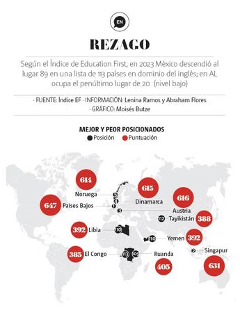 Rezago del manejo del idioma inglés. | Especial