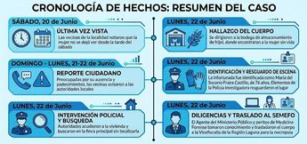 La mujer fue localizada en estado de putrefacción, por lo que fue enviada al SEMEFO para las diligencias legales correspondientes.