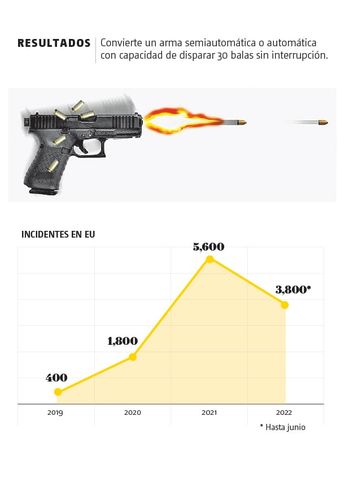 Incidentes en Estados Unidos por el arma. | Ilustración