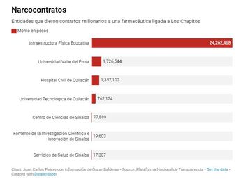 Narcocontratos | Especial