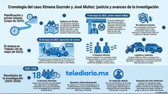 A un año del asesinato de Ximena y Pepe, las autoridades no han dado con el autor intelectual | Foto temática generada por IA NotebookLM