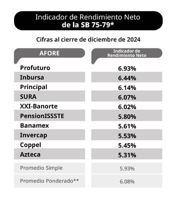 Siefore Básica 75-79, rendimientos a diciembre 2024