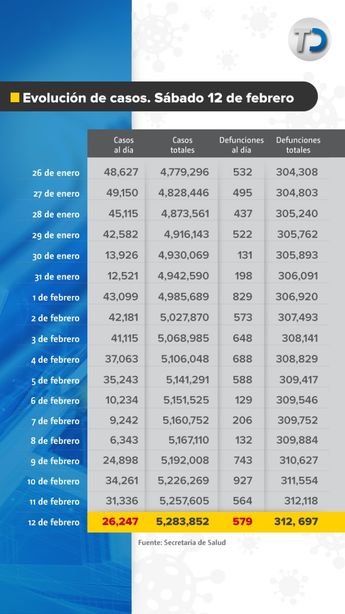 Evolución de casos por covid-19 en México. / Cortesía
