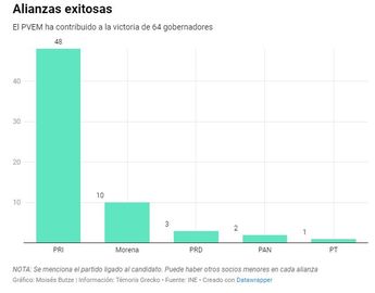 Los verdes han contribuido a erigir dos presidentes. | Especial