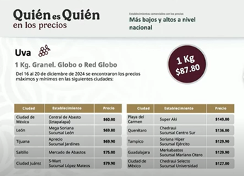 Monitoreo uva globo de la Profeco