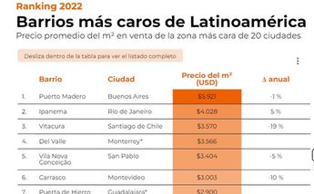 Raking 2022 de los barrios más caros de Latinoamérica; destacan zonas de Monterrey │ Prosperati.