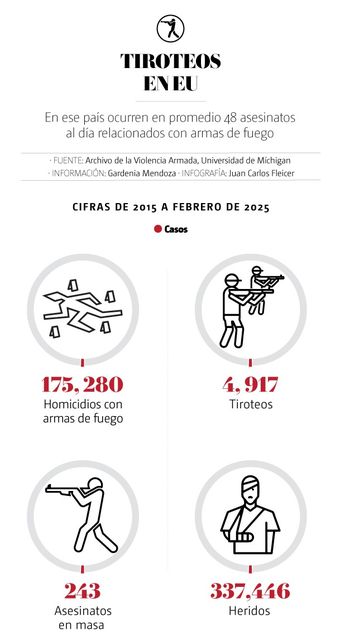 Cifras de tiroteos en Estados Unidos / Diseño