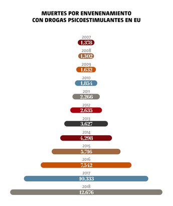 Muertes por drogas psicoestimulantes en Estados Unidos. | Especial