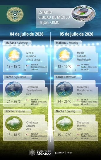 Pronóstico del Servicio Meteorológico Nacional sobre el clima en el Estadio Ciudad de México | Meteorológico Nacional