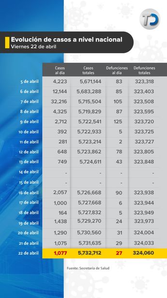 Evolución de casos por covid-19 en México. / Cortesía