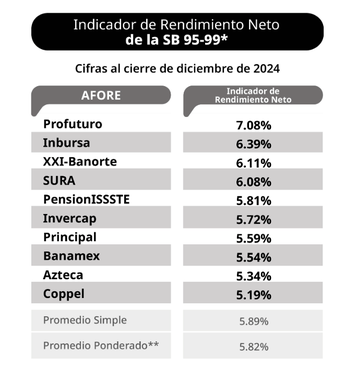 Siefore Básica 95-99, rendimientos a diciembre de 2024