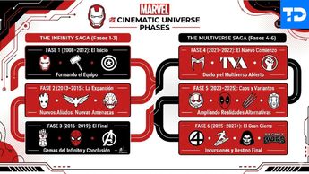 Orden por fases del Universo Cinematográfico de Marvel | Infografía generada a través de Gemini AI