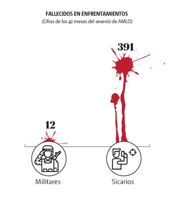 Fallecidos en enfrentamientos. | Cortesía