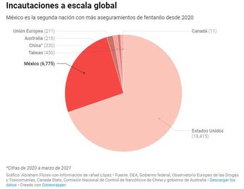 Incautaciones a escala global. | Especial