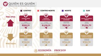 Lista de supermercados de la Profeco
