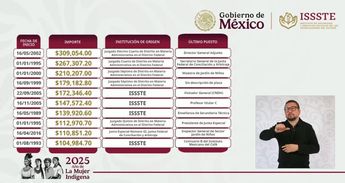 Pensiones de más de 100 mil pesos que entrega el ISSSTE