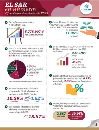 El SAR en números a noviembre 2023. Fuente: Consar