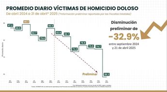 En abril de 2025 se registraron 58.3 homicidios dolosos al día | X: @maffiguer