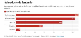 Sobredosis por fentanilo. | Especial