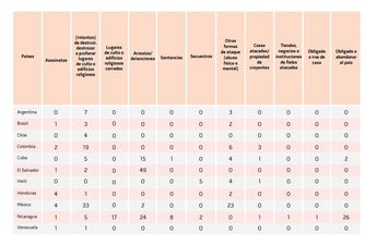 Números de ataques contra líderes religiosos en América Latina. | Cortesía
