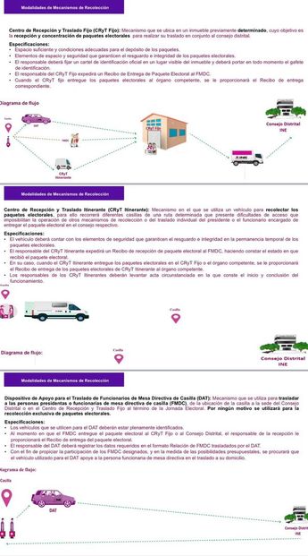¿A dónde irá tu voto al cerrar las casillas? Vehículos especiales garantizarán traslado de boletas hacia cómputos definitivos / Especial