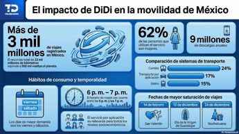 62% de los usuarios de DiDi son mujeres. | Telediario