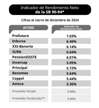 Siefore Básica 90-94, rendimientos a diciembre de 2024