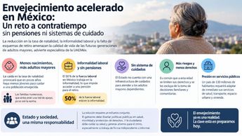 Reto demográfico en México: factores económicos y sociales que amenazan la calidad de vida de las futuras generaciones de adultos mayores.