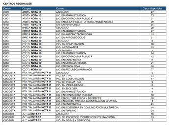 Cupos disponibles UDG en centros regionales 2025-A | Universidad de Guadalajara