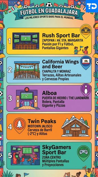 En estos restaurantes podrás disfrutar de la Copa del Mundo 2026 en Guadalajara | Infografía creada por Gemini AI