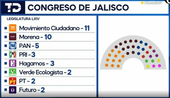Así estará conformada la 64 Legislatura en el Congreso de Jalisco