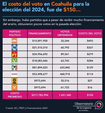 El Observatorio Ciudadano de la Laguna realizo un análisis en base a los sufragios para promediar el costo de los votos en las pasadas elecciones