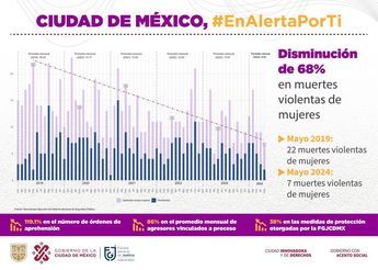 Así se han reducido los feminicidios en la Ciudad de México, de acuerdo con la Fiscalía General de Justicia./Captura de pantalla.