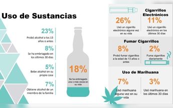 En León vapeadores superan a tabaco y alcohol como drogas de inicio