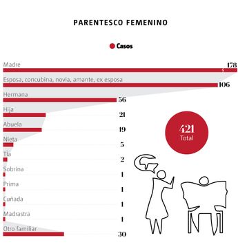 Cada 37 horas muere una persona por violencia familiar: Inegi | Gráfico
