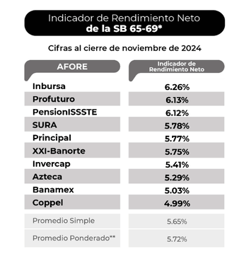 Rendimiento Siefore 65-69
