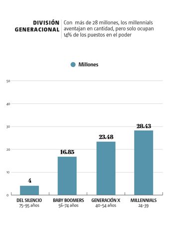 División generacional. | Especial