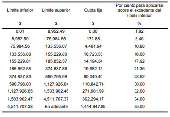 Límite inferior, Límite superior y Cuota fija (DOF)
