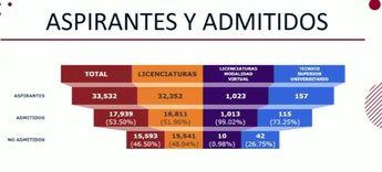 Más del 46 por ciento de aspirantes no fueron admitidos para este ciclo escolar | Universidad de Guadalajara